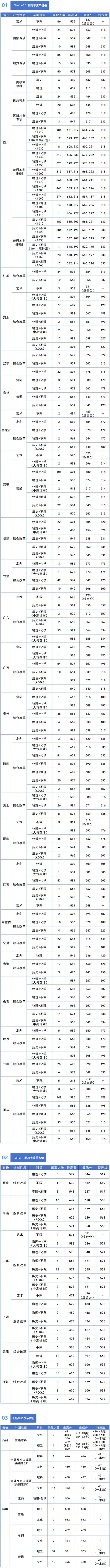 成都信息工程大学2025年本科录取分数线