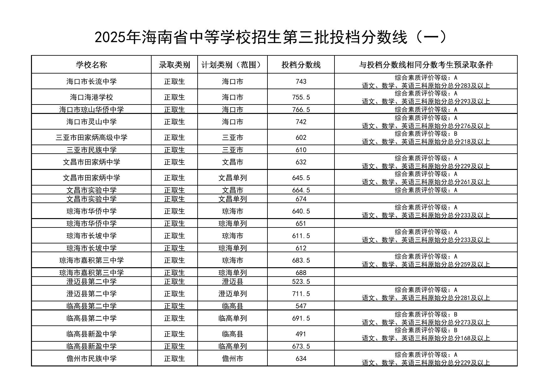2025年海南省中等学校招生第三批投档分数线（一）（二）