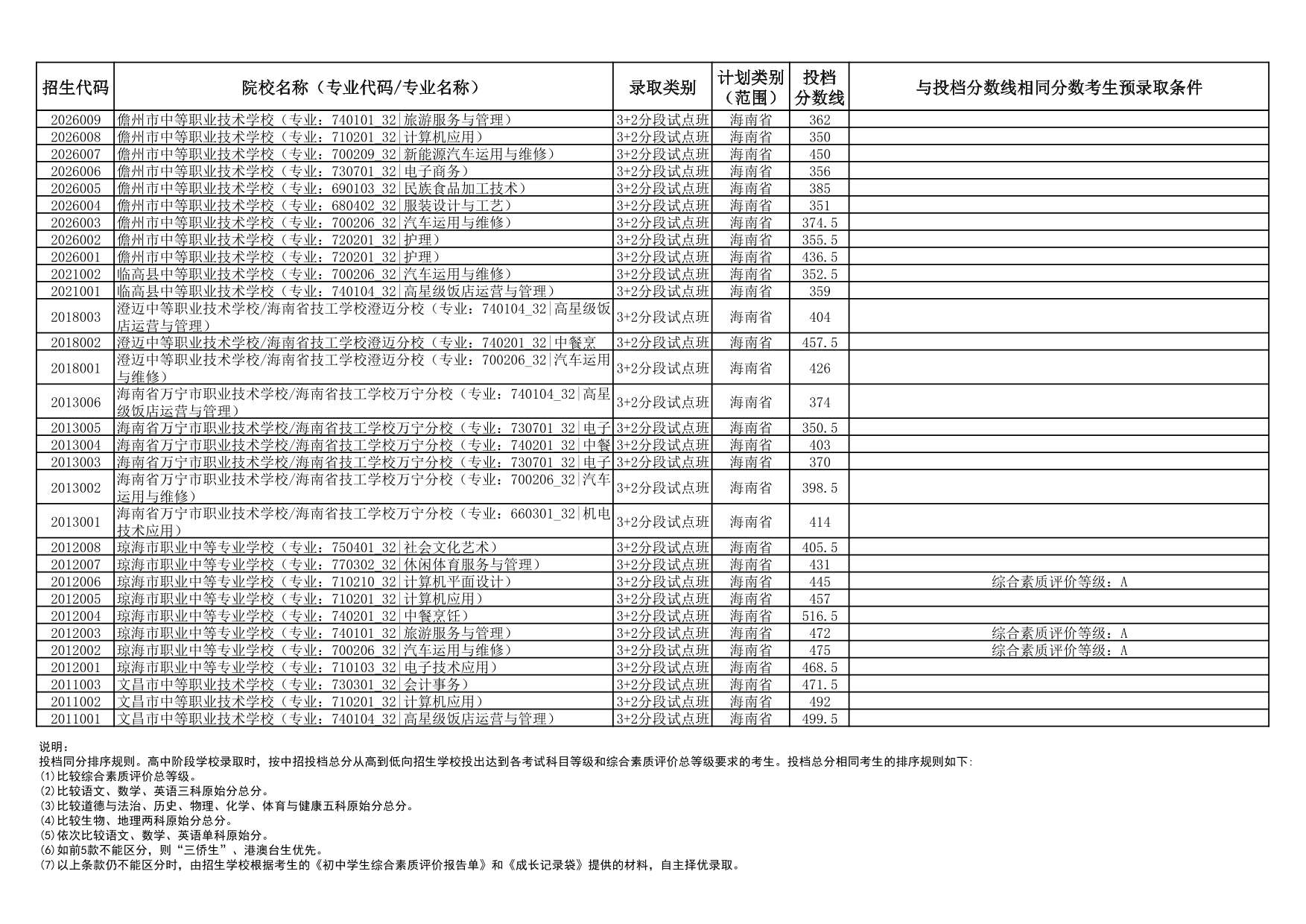 2025年海南省中等学校招生第三批投档分数线（一）（二）