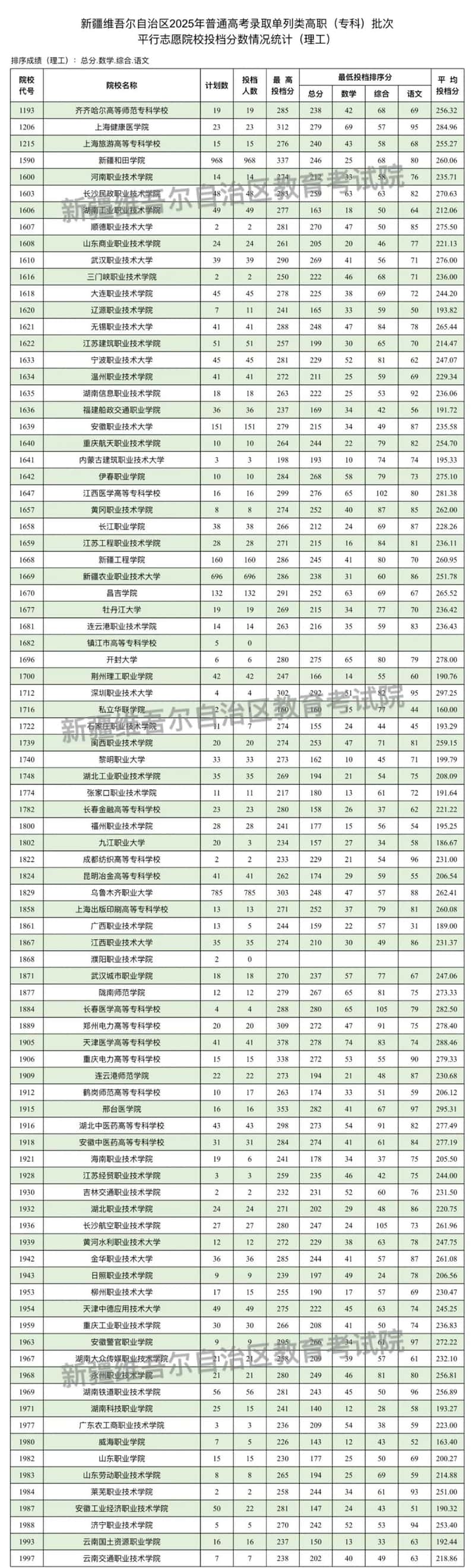 新疆维吾尔自治区2025年普通高校招生单列类高职(专科)批次投档情况