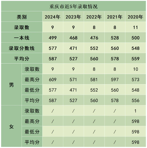陆军防化学院近3年、5年各省市录取分数线