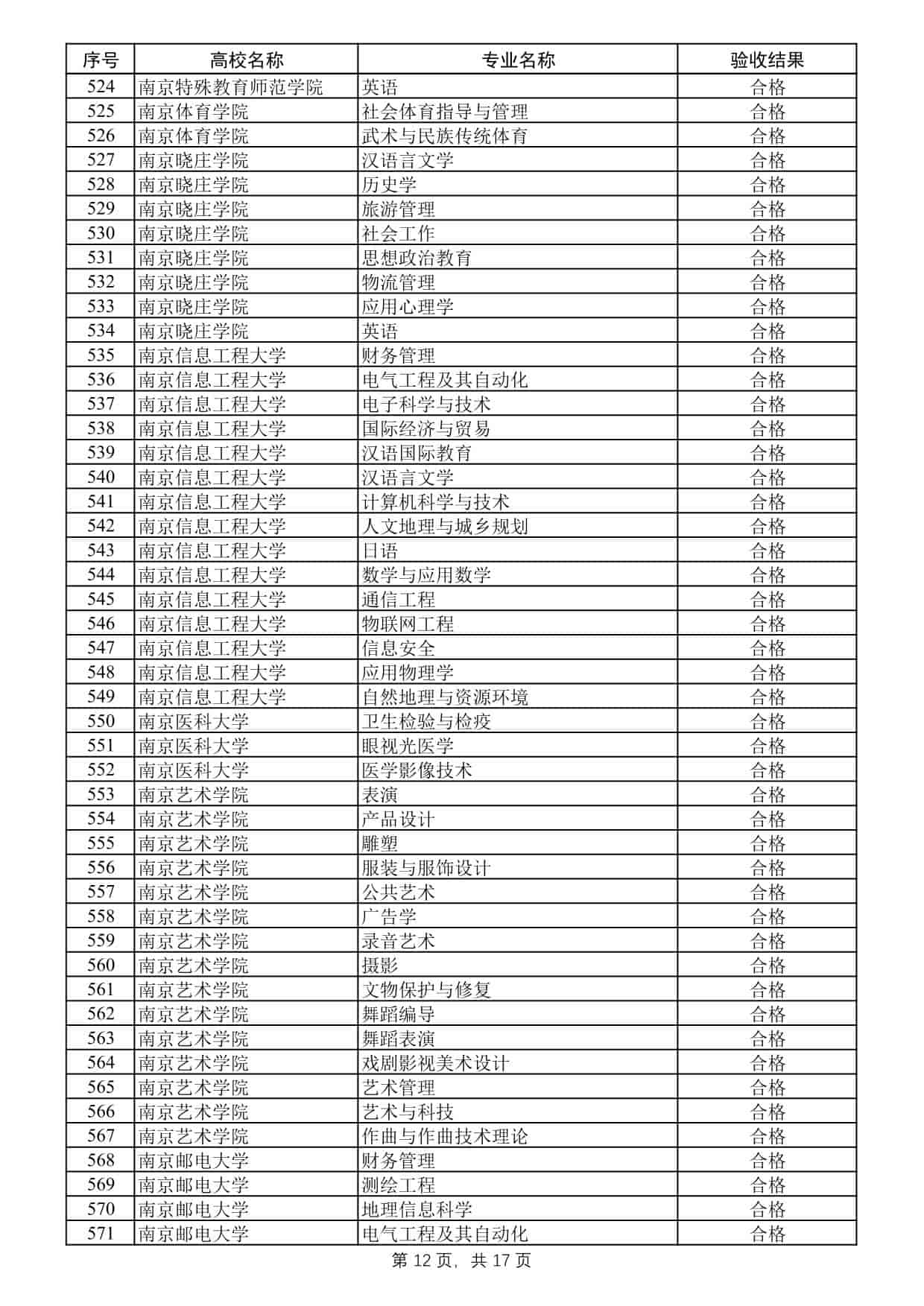 2025年度江苏高校品牌专业建设工程二期项目验收结果公示