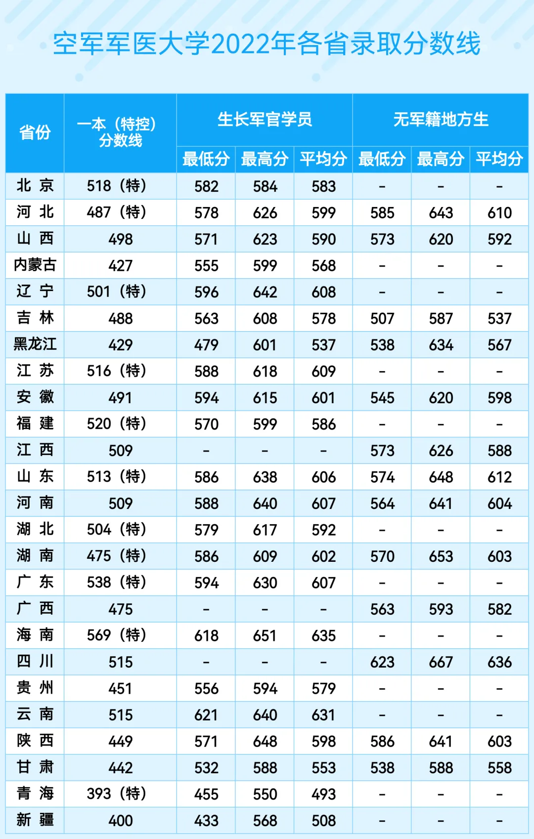 空军军医大学(第四军医大学)2022年、2023年、2024年各省录取分数线