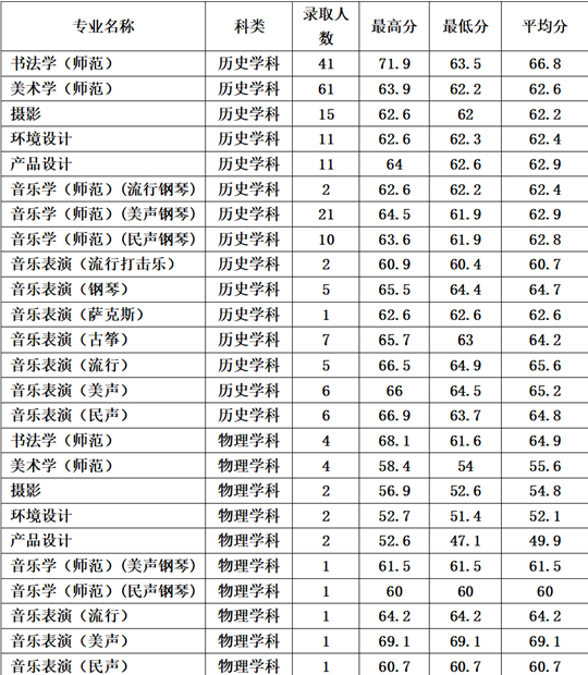 鞍山师范学院2025年招生录取工作圆满结束