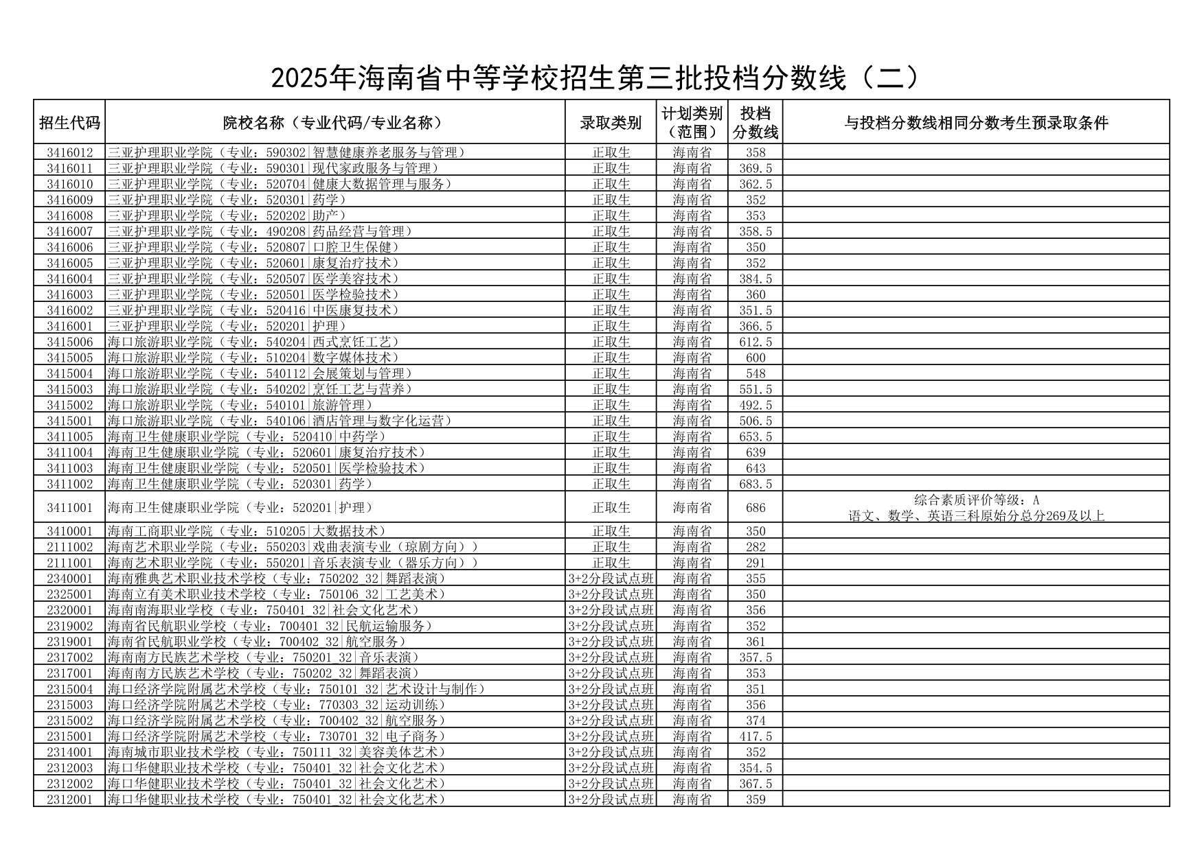 2025年海南省中等学校招生第三批投档分数线（一）（二）