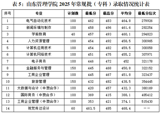 山东管理学院2025年招生录取工作圆满结束
