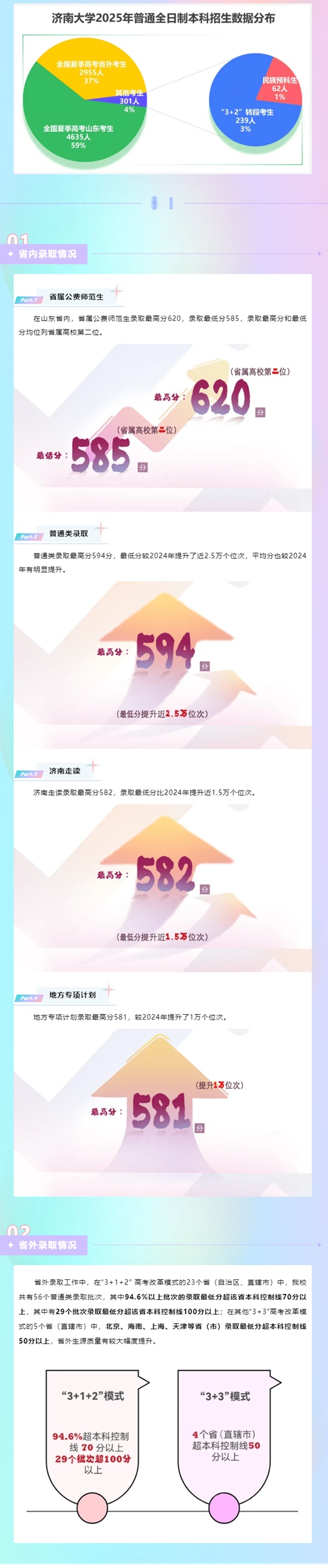 济南大学2025年本科录取工作圆满结束