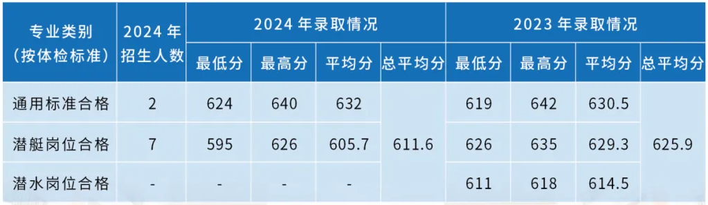 海军潜艇学院近三年各省录取分数线