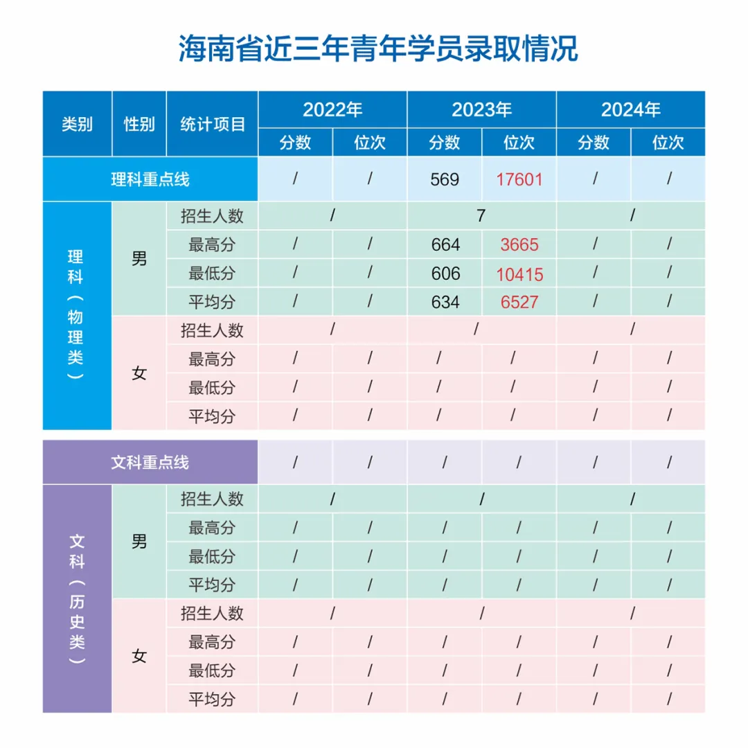 网络空间部队信息工程大学2022-2024年各省（市、自治区）录取分数