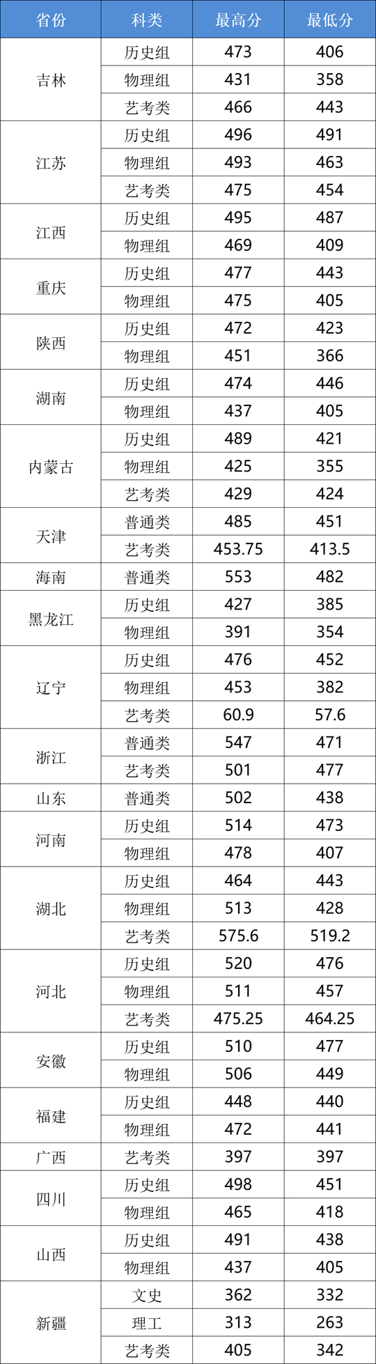 长春工业大学人文信息学院2025年本科录取分数线
