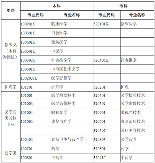 成人高考知多少(5)江苏省成人高考报考医学门类和药学类专业有什么特别要求?