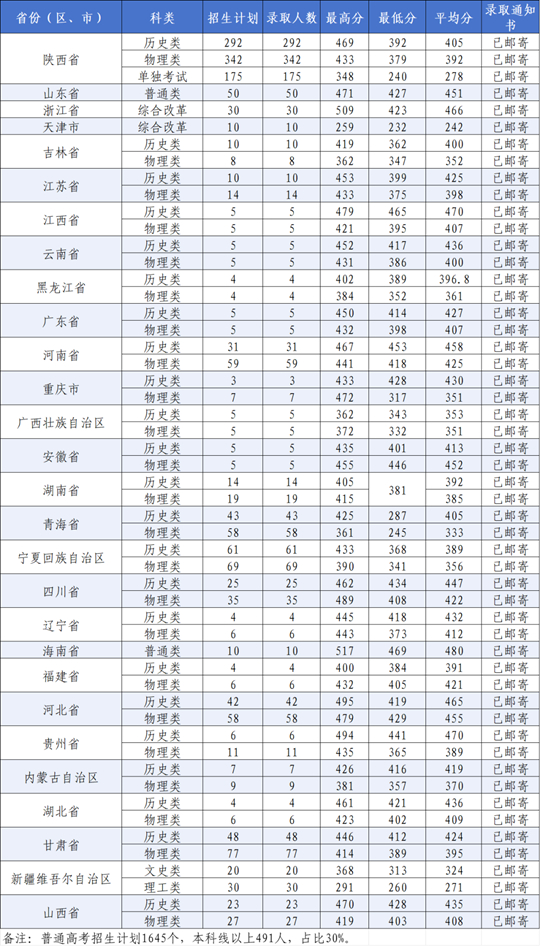 陕西交通职业技术学院2025年高招录取工作圆满完成