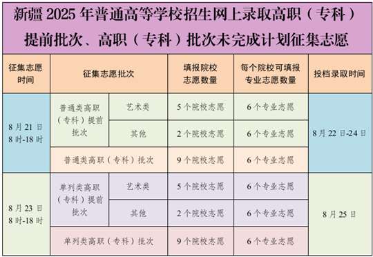8月21日：新疆2025年普通高等学校招生网上录取高职（专科）提前批次、高职（专科）批次未完成计划征集志愿