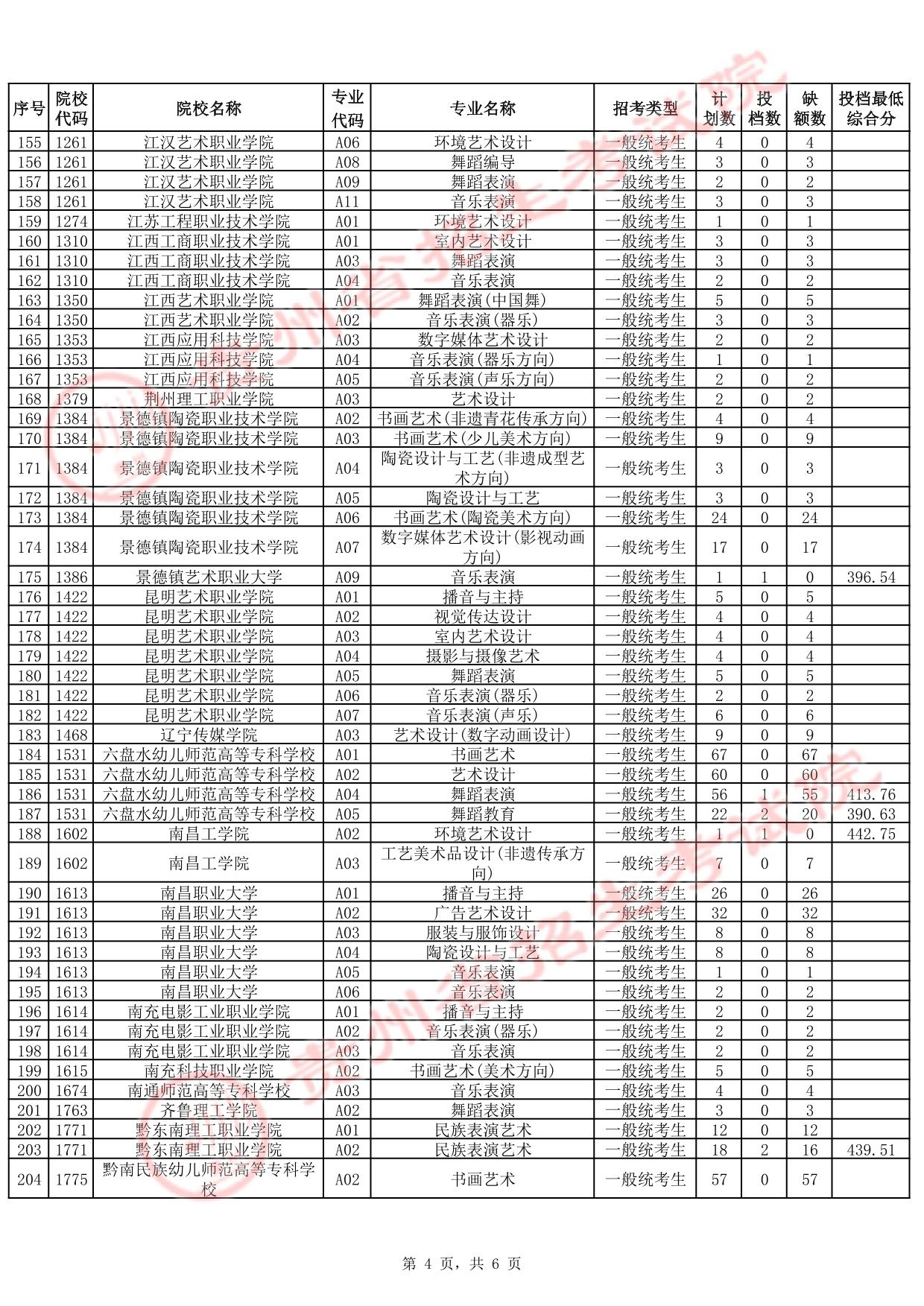 贵州省2025年高考艺术类高职（专科）批第2次征集志愿投档情况