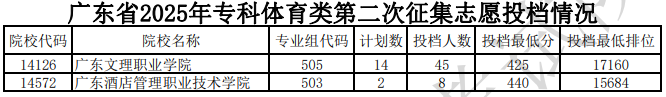 广东省2025年专科体育类第二次征集志愿投档情况（含分数线）