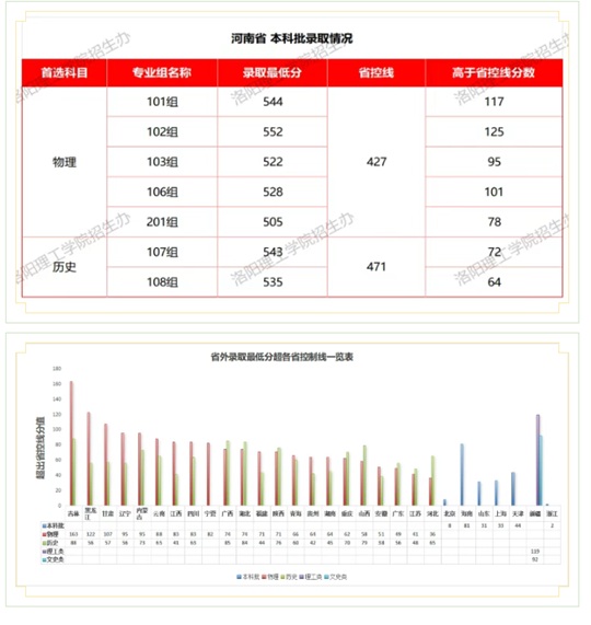 洛阳理工学院2025年高招录取工作圆满结束