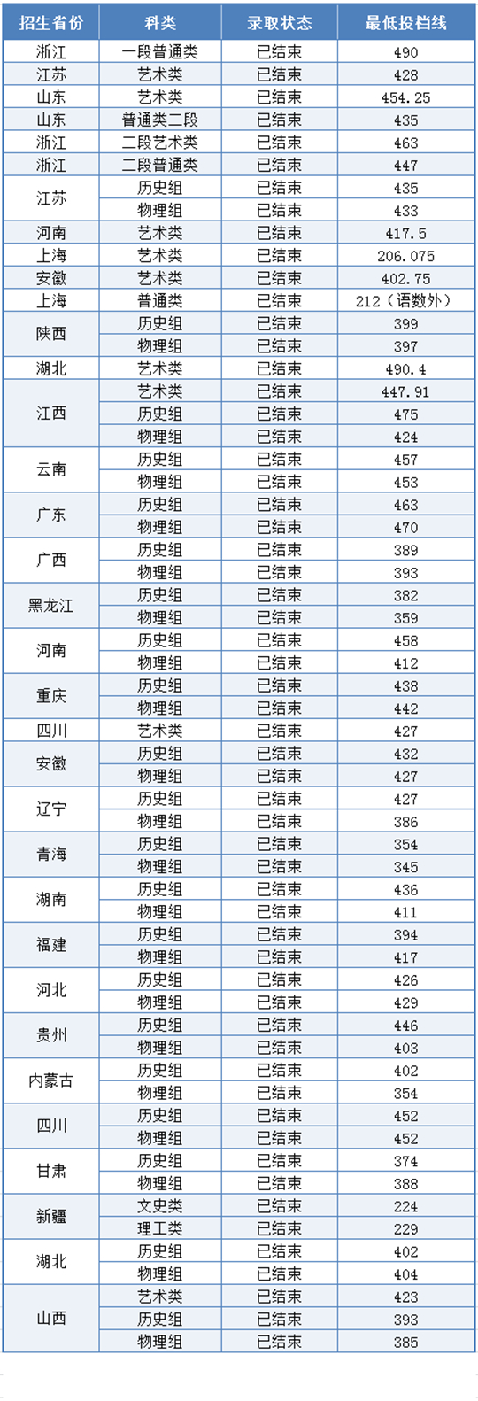 上海科学技术职业学院2025年秋季全国统一招生录取工作圆满结束