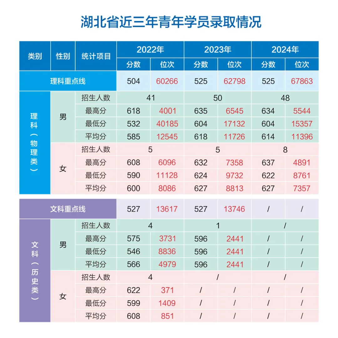 网络空间部队信息工程大学2022-2024年各省（市、自治区）录取分数