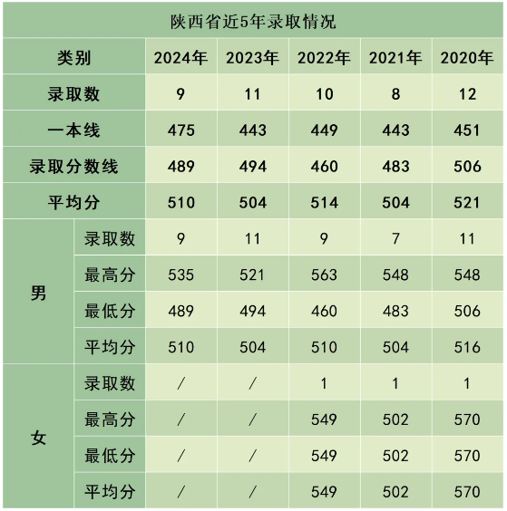 陆军防化学院近3年、5年各省市录取分数线