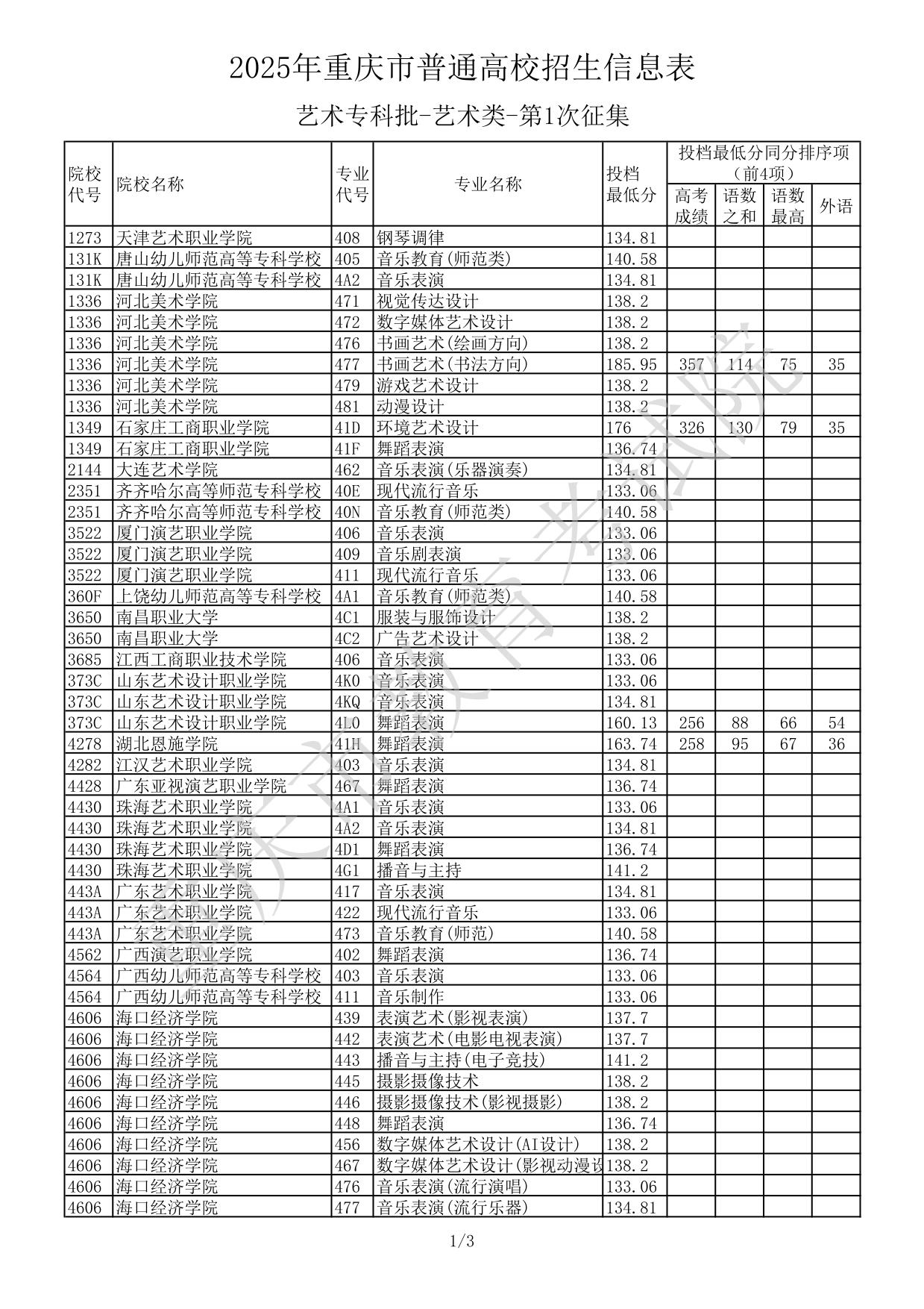 2025年重庆市普通高校招生信息表-艺术专科批-艺术类-第1次征集