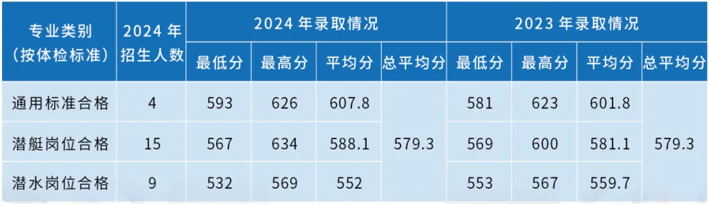 海军潜艇学院近三年各省录取分数线