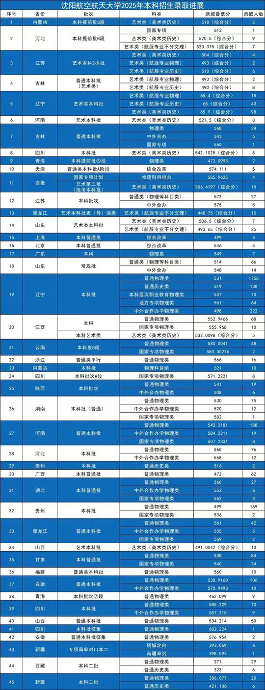 沈阳航空航天大学2025年本科录取分数线