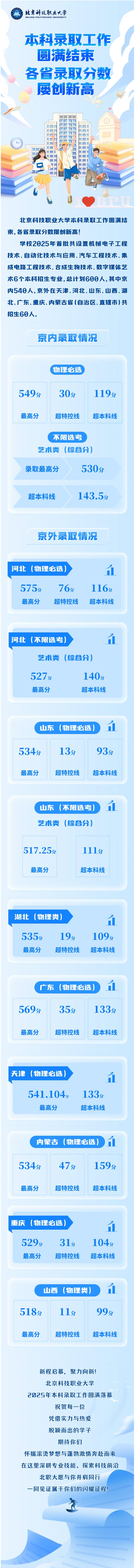 北京科技职业大学本科录取工作圆满结束，各省录取分数屡创新高