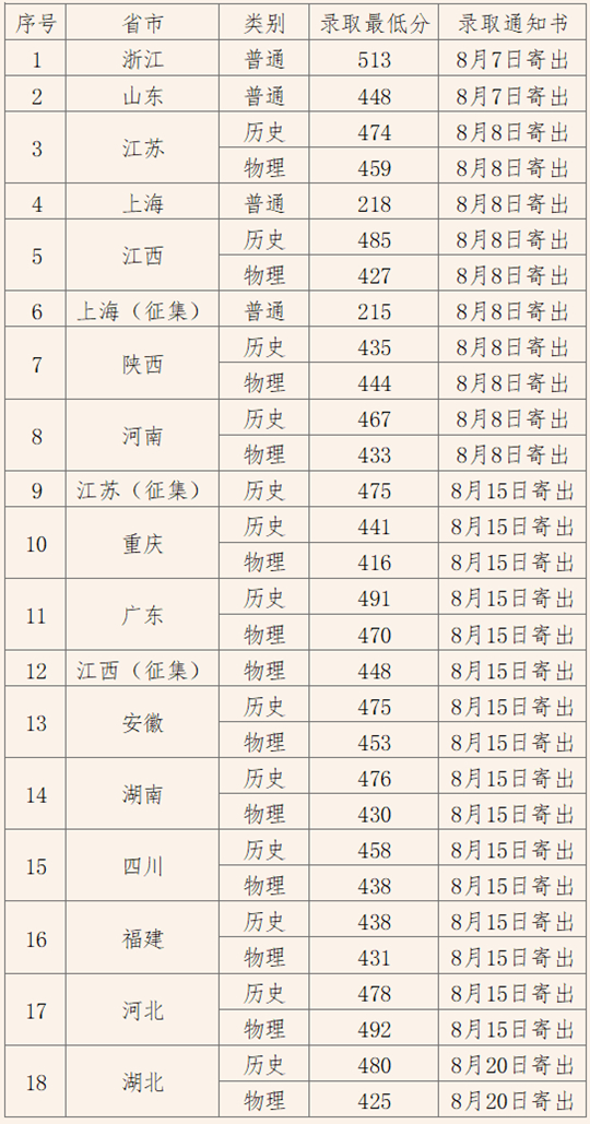 上海工艺美术职业学院2025年秋季高考招生录取工作圆满结束
