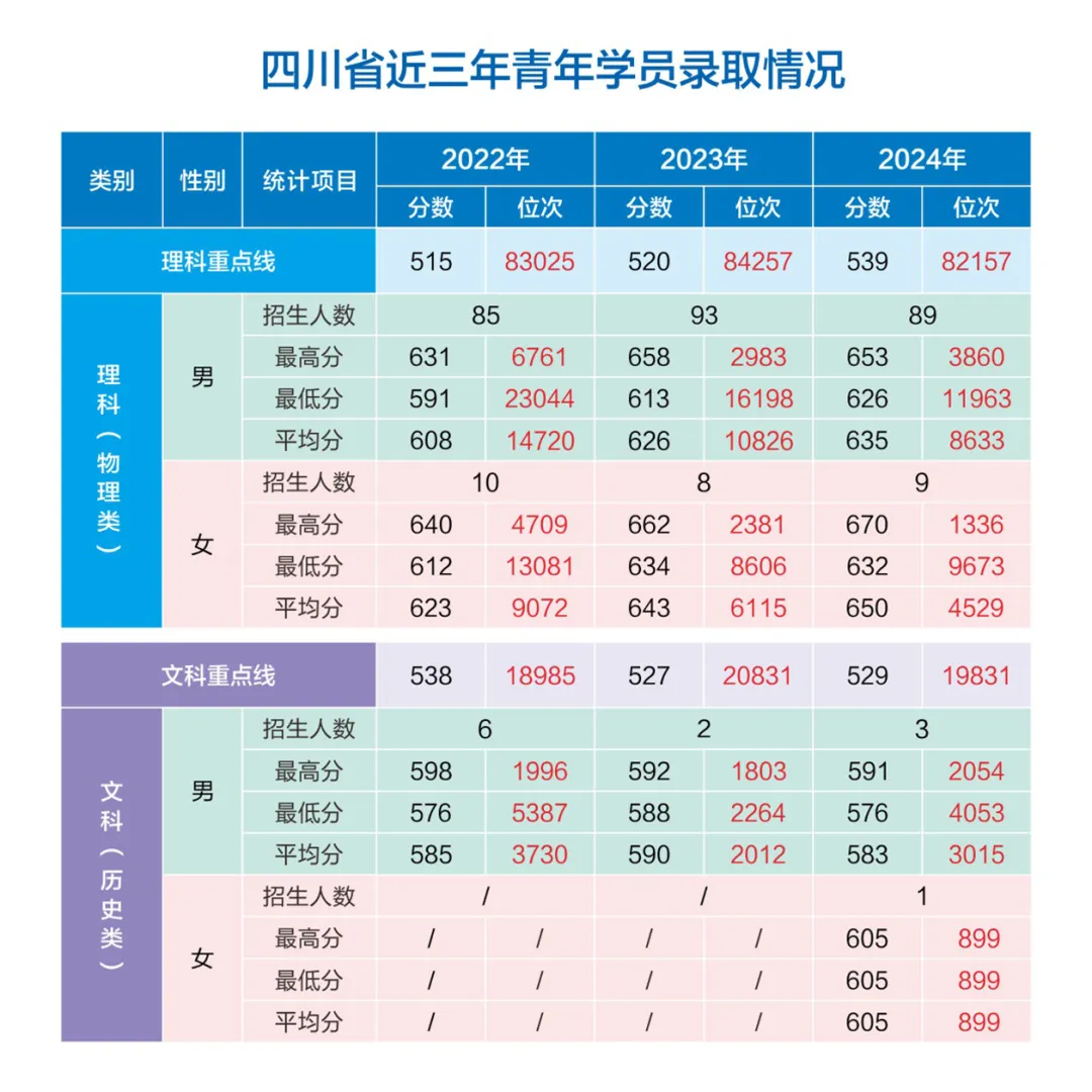 网络空间部队信息工程大学2022-2024年各省（市、自治区）录取分数