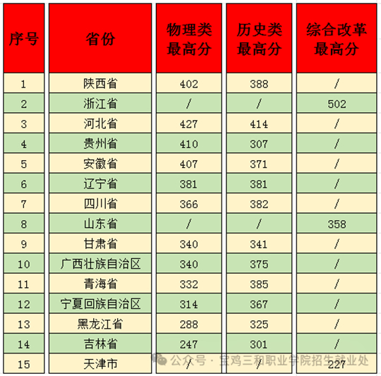 宝鸡三和职业学院2025年招生录取工作顺利结束