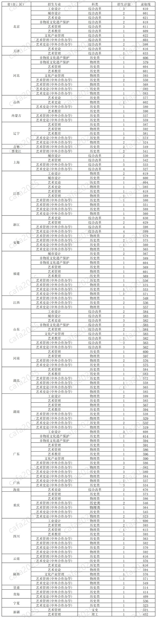 中央美术学院2025年本科招生非校考专业录取标准