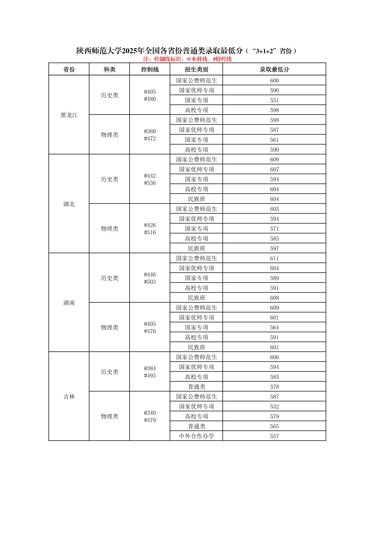 陕西师范大学2025年普通类、体育类专业录取最低分