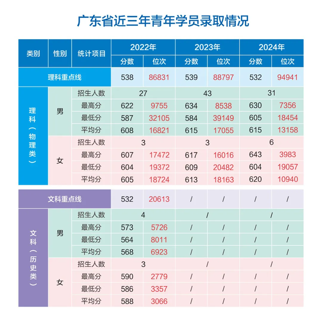 网络空间部队信息工程大学2022-2024年各省（市、自治区）录取分数