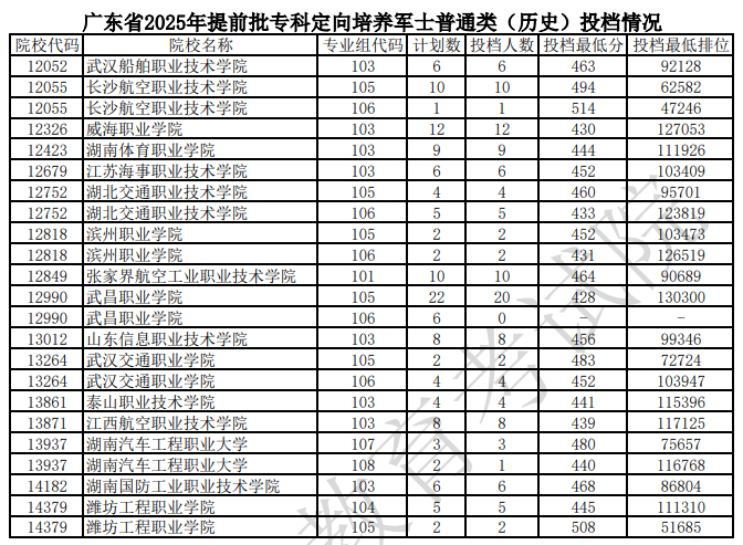 广东省2025年提前批专科定向培养军士普通类（历史）投档情况