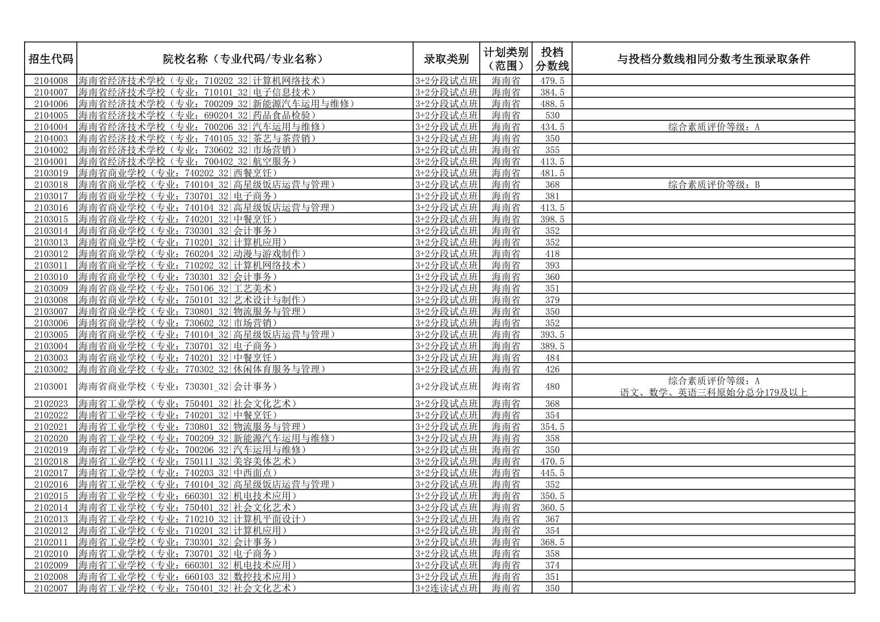 2025年海南省中等学校招生第三批投档分数线（一）（二）
