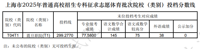 上海市2025年普通高校招生专科征求志愿体育批次院校(类别)投档分数线