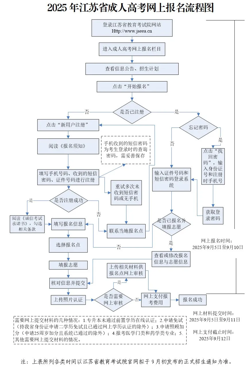 成人高考知多少（7）2025年江苏省成人高考网上报名流程图