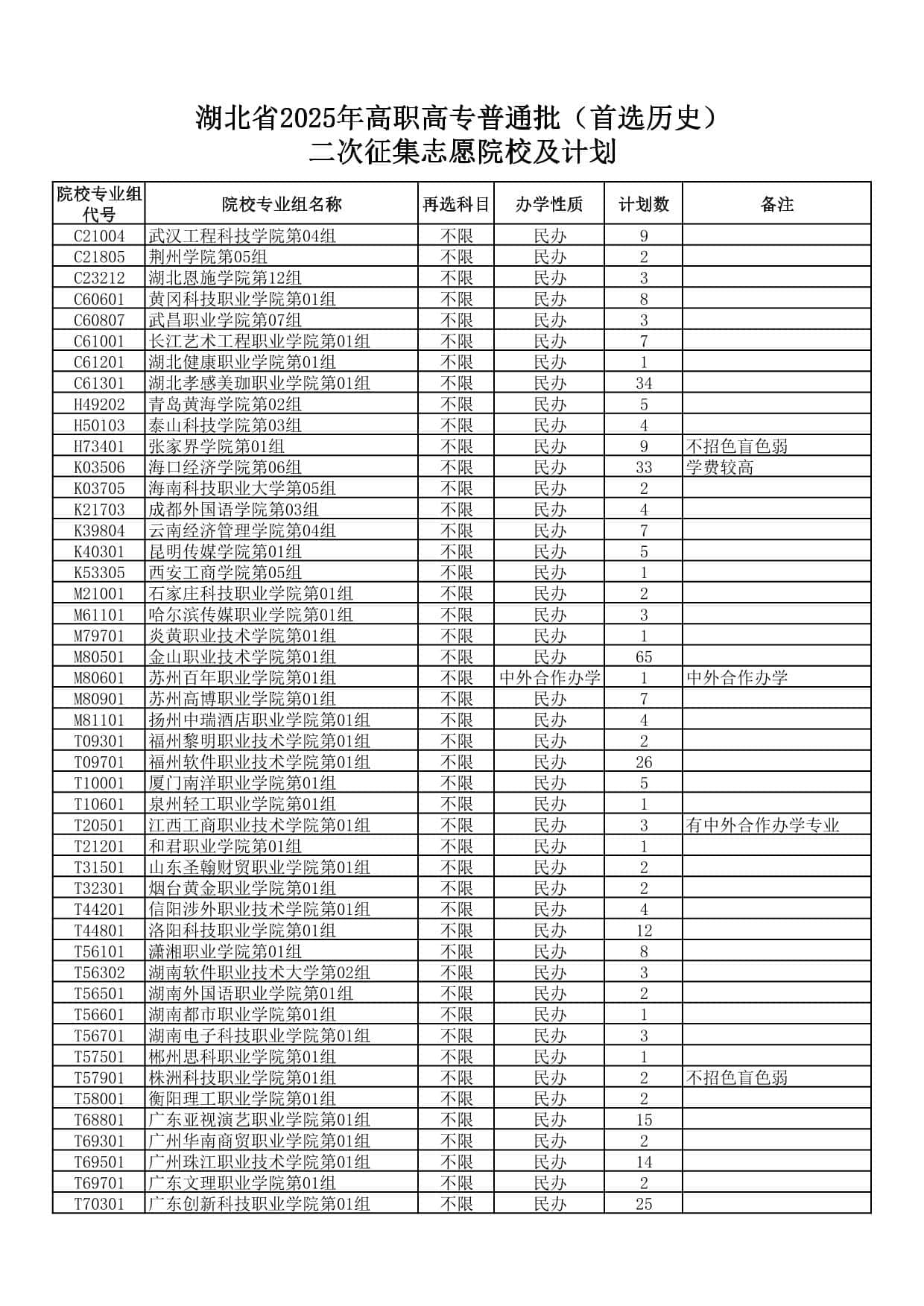 湖北省2025年高职高专普通批(首选历史)二次征集志愿院校及计划