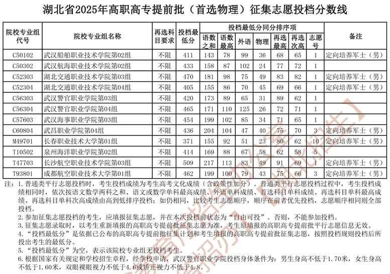 湖北省2025年高职高专提前批（首选物理）征集志愿投档分数线