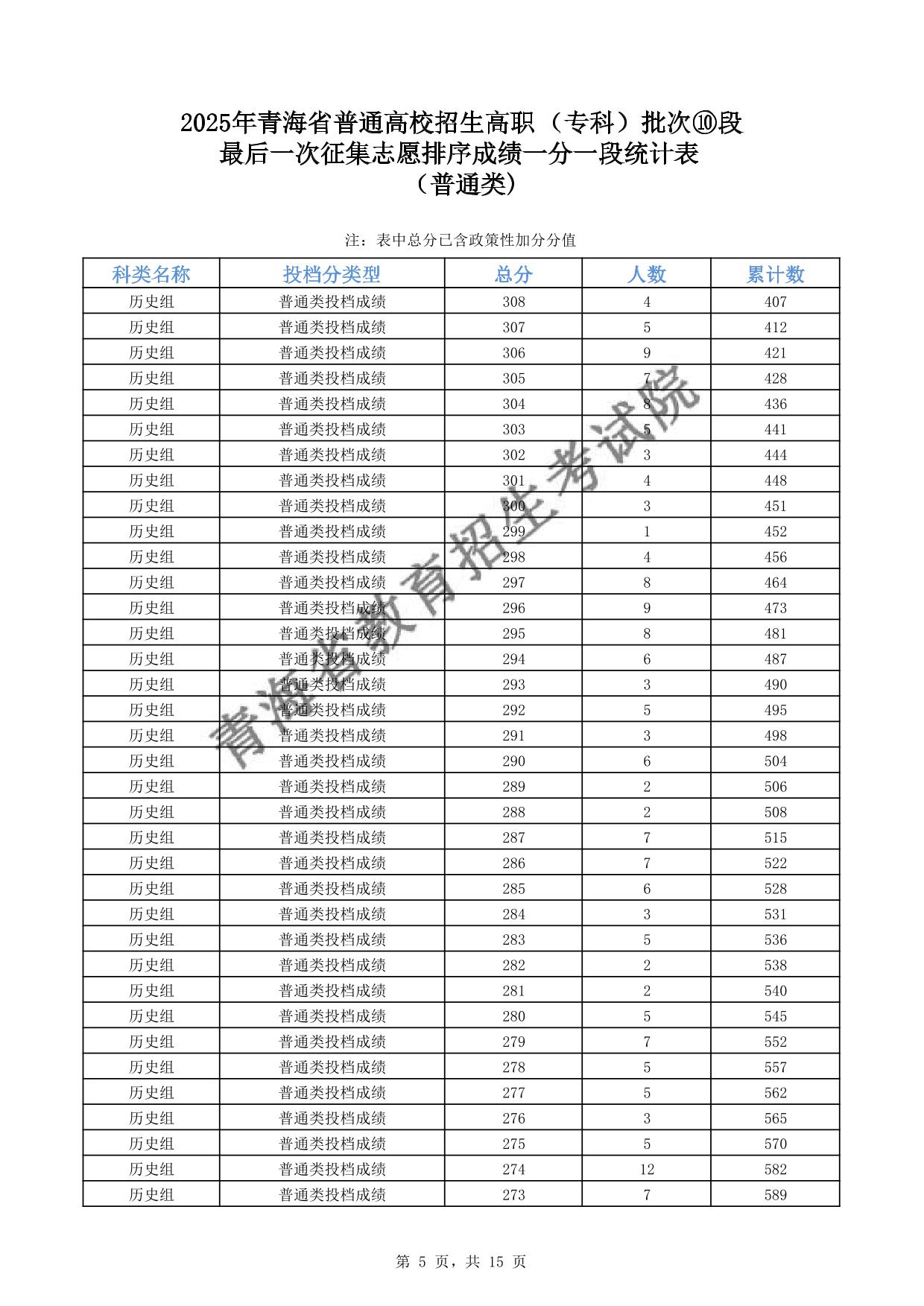 2025年青海省普通高校招生高职(专科)批次⑩段最后一次征集志愿排序成绩一分一段统计表(普通类)