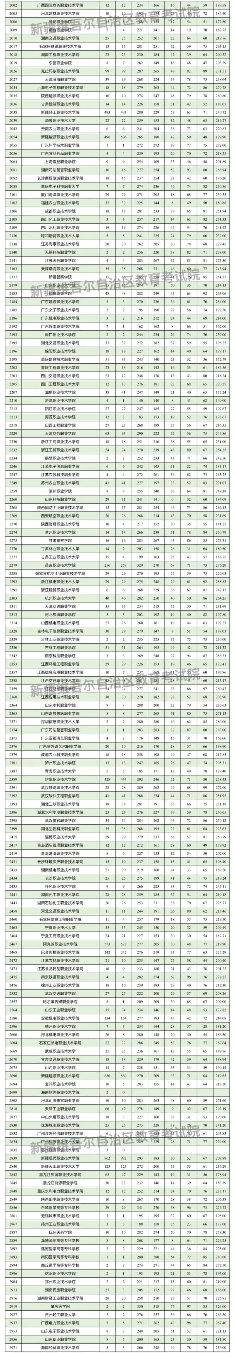 新疆维吾尔自治区2025年普通高校招生单列类高职(专科)批次投档情况