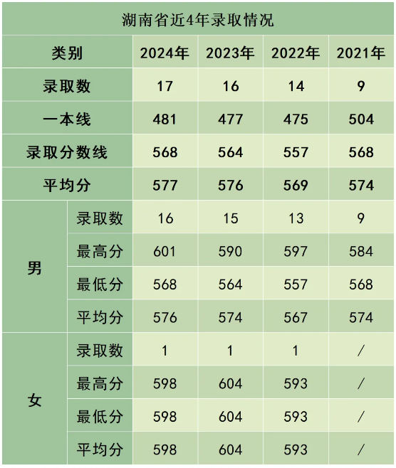 陆军防化学院近3年、5年各省市录取分数线
