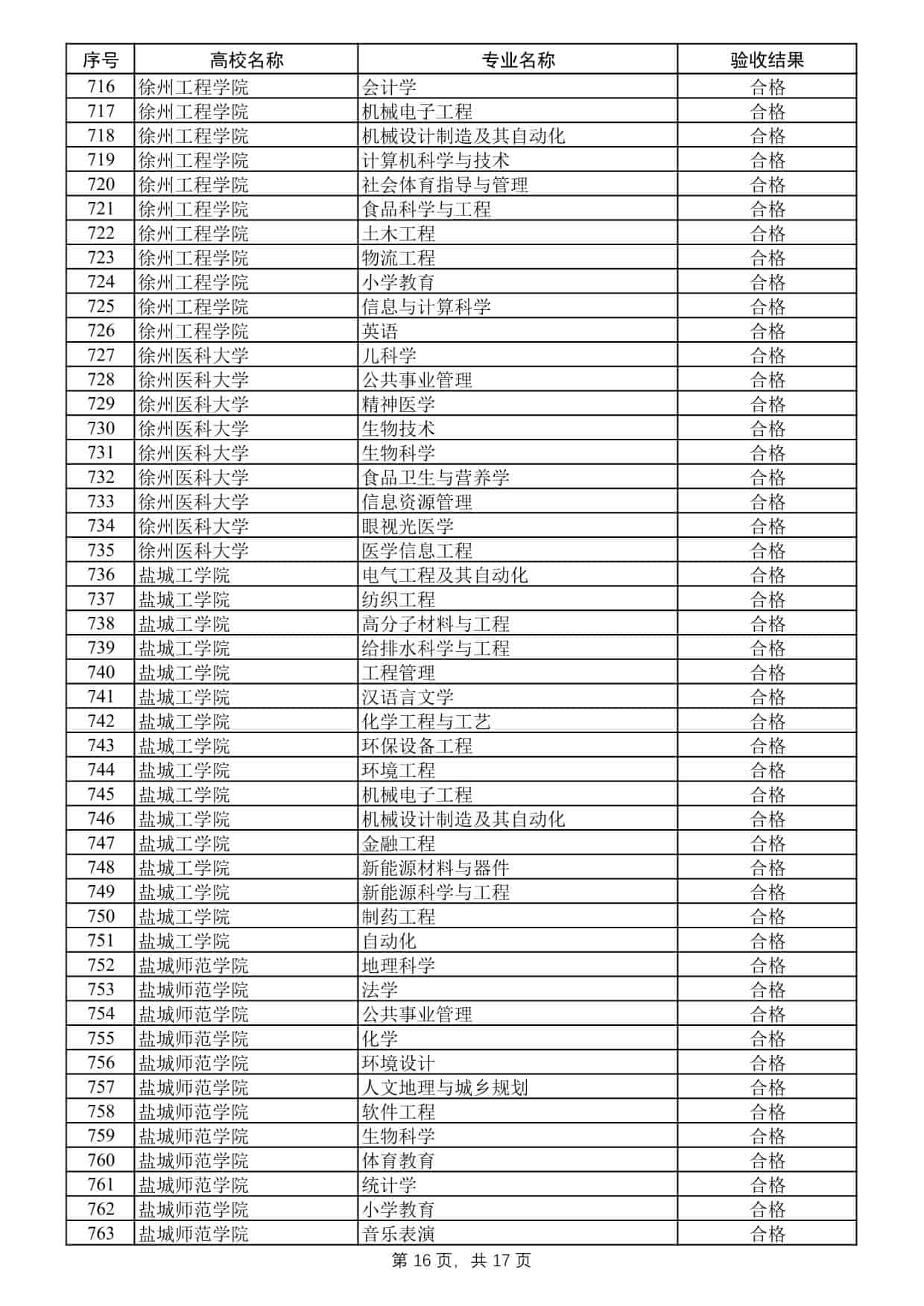 2025年度江苏高校品牌专业建设工程二期项目验收结果公示