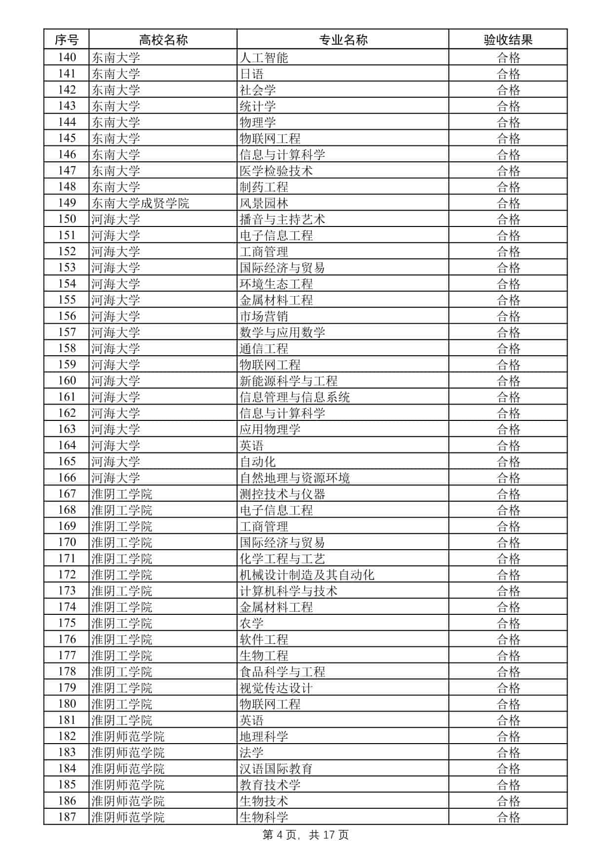 2025年度江苏高校品牌专业建设工程二期项目验收结果公示