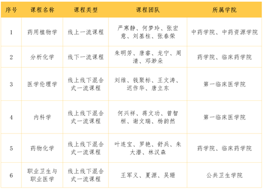 广东药科大学新增6门国家级一流本科课程