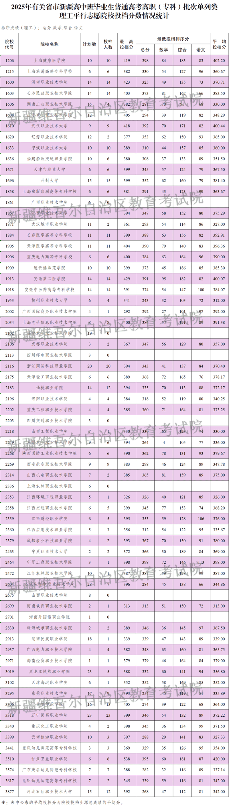 新疆维吾尔自治区2025年普通高校招收有关省市新疆高中班毕业生高职（专科）批次投档情况