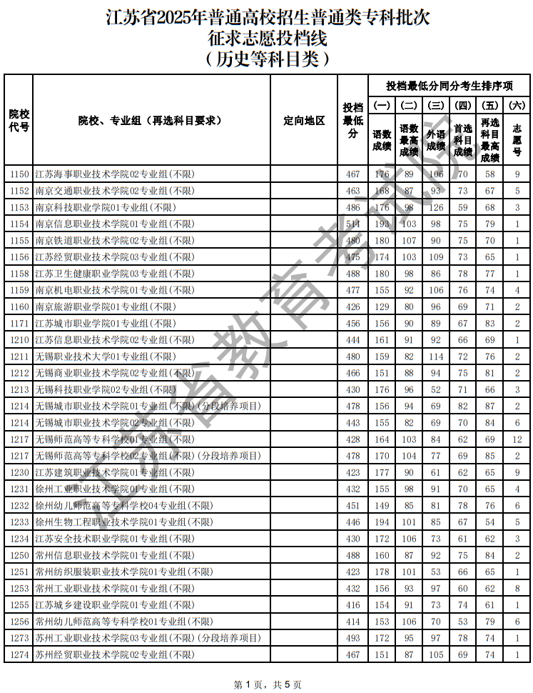 江苏省2025年普通高校招生普通类专科批次征求志愿投档线（历史等科目类）