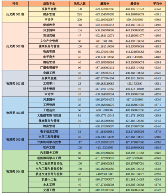 山西应用科技学院2025年本科录取工作圆满收官