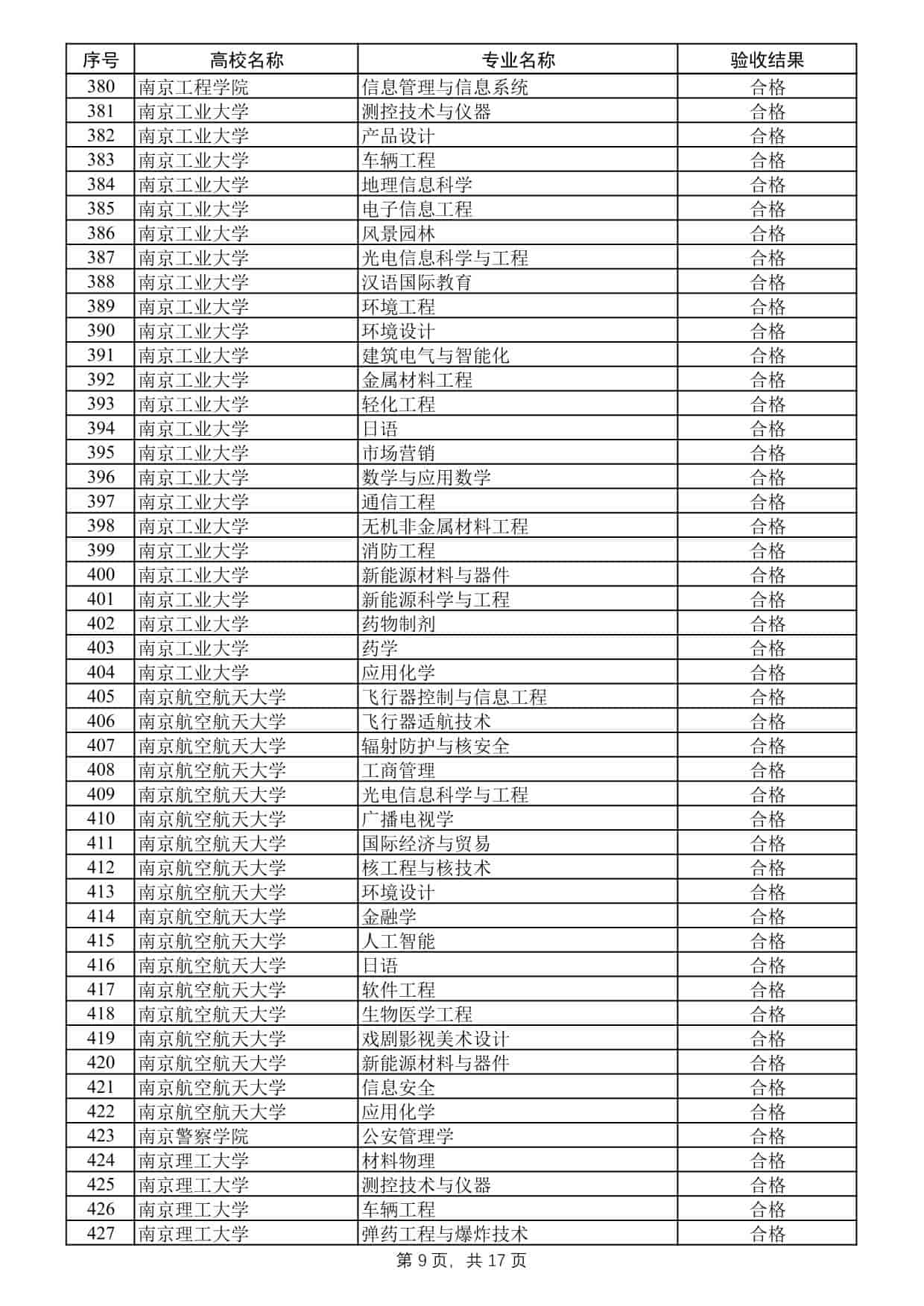 2025年度江苏高校品牌专业建设工程二期项目验收结果公示