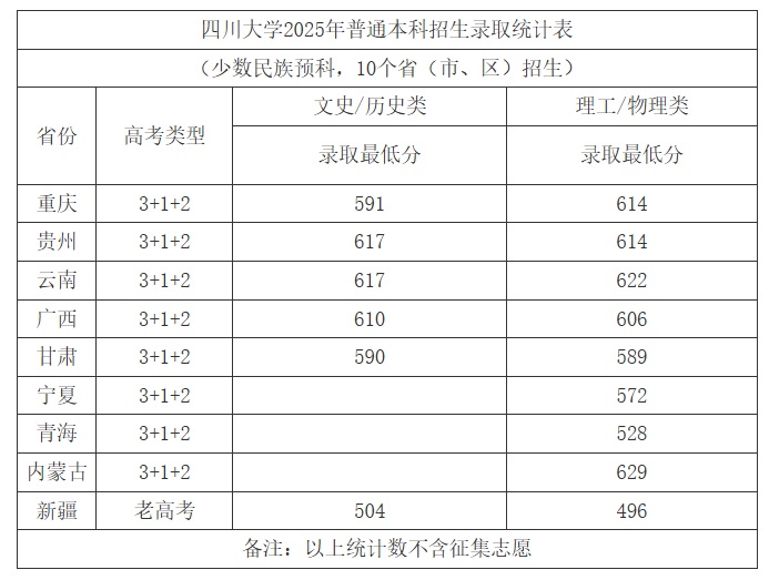 2025年四川大学高考录取分数线